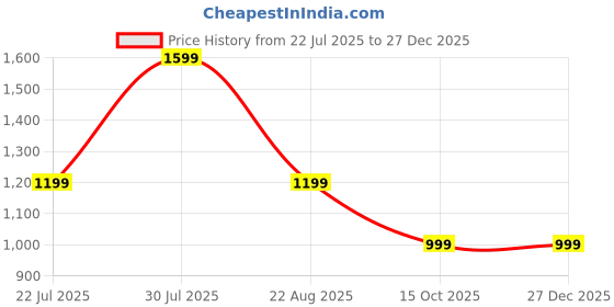 myntra.com NBA Unisex Embroidered Cotton Baseball Cap nba Price History Graph from 22 Jul 2025 to 27 Dec 2025