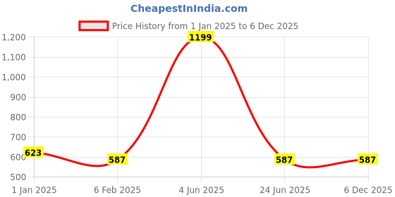 myntra.com ND & R Bodycon Dress nd & r Price History Graph from 1 Jan 2025 to 4 Dec 2025