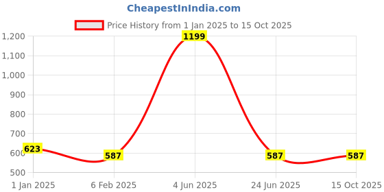 myntra.com ND & R Bodycon Dress nd & r Price History Graph from 1 Jan 2025 to 15 Oct 2025