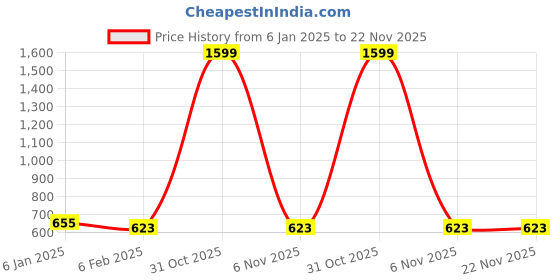 myntra.com ND & R Bodycon Dress nd & r Price History Graph from 6 Jan 2025 to 22 Nov 2025