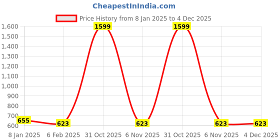 myntra.com ND & R Bodycon Dress nd & r Price History Graph from 8 Jan 2025 to 4 Dec 2025