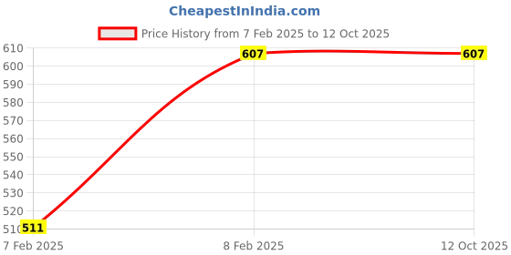 myntra.com ND & R Bodycon Mini Dress nd & r Price History Graph from 7 Feb 2025 to 11 Oct 2025