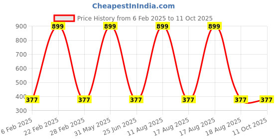 myntra.com ND & R Crop Top nd & r Price History Graph from 6 Feb 2025 to 11 Oct 2025