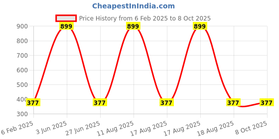 myntra.com ND & R Crop Top nd & r Price History Graph from 6 Feb 2025 to 6 Oct 2025