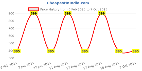 myntra.com ND & R Crop Top nd & r Price History Graph from 6 Feb 2025 to 7 Oct 2025
