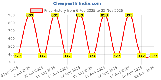 myntra.com ND & R Crop Top nd & r Price History Graph from 6 Feb 2025 to 22 Nov 2025