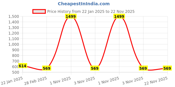 myntra.com ND & R Crop Top & Biker Shorts Co-Ord Set nd & r Price History Graph from 22 Jan 2025 to 22 Nov 2025