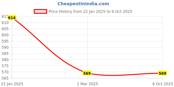myntra.com ND & R Crop Top & Shorts Co-Ords nd & r Price History Graph from 22 Jan 2025 to 5 Oct 2025