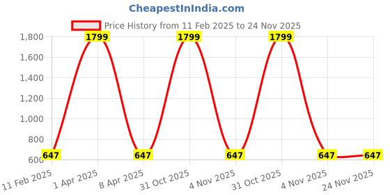 myntra.com ND & R Fit & Flare Dress nd & r Price History Graph from 11 Feb 2025 to 24 Nov 2025