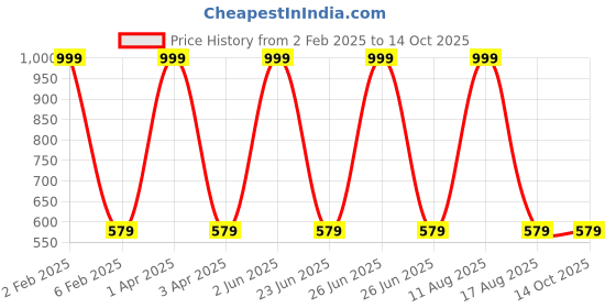 myntra.com ND & R Flared Mini Skirt nd & r Price History Graph from 2 Feb 2025 to 13 Oct 2025