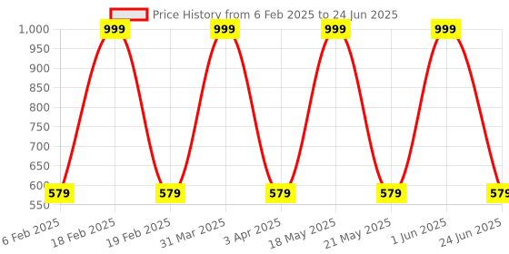 myntra.com ND & R Flared Mini Skirt nd & r Price History Graph from 6 Feb 2025 to 24 Jun 2025