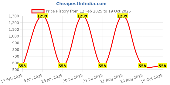 myntra.com ND & R One Shoulder Bodycon Mini Dress nd & r Price History Graph from 12 Feb 2025 to 18 Oct 2025