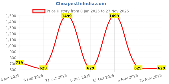 myntra.com ND & R Tie-Up Neck Fit & Flare Dress nd & r Price History Graph from 8 Jan 2025 to 23 Nov 2025