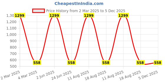 myntra.com ND & R Women Solid Strechable Single Shoulder Bodycon Dress nd & r Price History Graph from 2 Mar 2025 to 5 Dec 2025