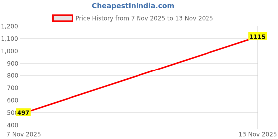 myntra.com NDEX Halter Neck Swim Bikini Set ndex Price History Graph from 7 Nov 2025 to 13 Nov 2025