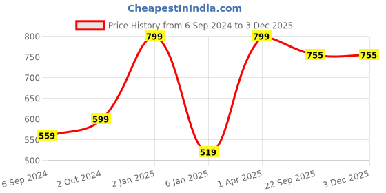 myntra.com NE SOFT Set Of 100 Dry Magic Coin Tissue Wipes ne soft Price History Graph from 6 Sep 2024 to 1 Dec 2025