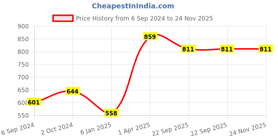 myntra.com NE SOFT Set Of 120 Dry Magic Coin Tissue Wipes Facial Tissues ne soft Price History Graph from 6 Sep 2024 to 24 Nov 2025