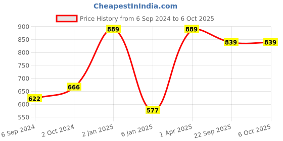 myntra.com NE SOFT Set Of 130 Dry Magic Coin Tissue Wipes ne soft Price History Graph from 6 Sep 2024 to 6 Oct 2025