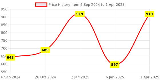 myntra.com NE SOFT Set Of 140 Dry Magic Coin Tissue Wipes ne soft Price History Graph from 6 Sep 2024 to 1 Apr 2025