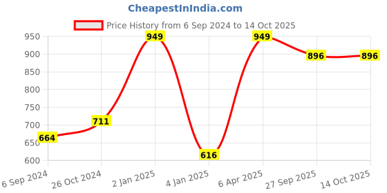 myntra.com NE SOFT Set Of 150 Dry Magic Coin Tissue Facial Wipes ne soft Price History Graph from 6 Sep 2024 to 14 Oct 2025