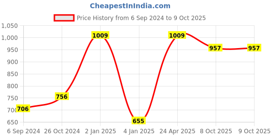 myntra.com NE SOFT Set Of 170 Dry Magic Coin Tissue facial Wipes ne soft Price History Graph from 6 Sep 2024 to 8 Oct 2025