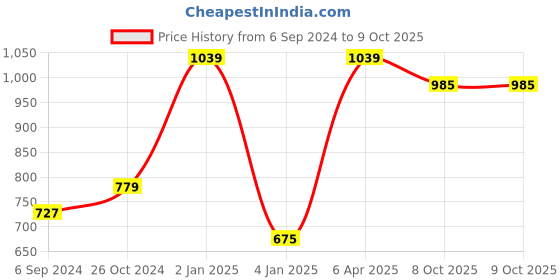 myntra.com NE SOFT Set Of 180 Dry Magic Coin Tissue Facial Wipes ne soft Price History Graph from 6 Sep 2024 to 8 Oct 2025