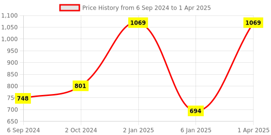 myntra.com NE SOFT Set Of 190 Dry Magic Coin Tissue Facial Wipes ne soft Price History Graph from 6 Sep 2024 to 1 Apr 2025