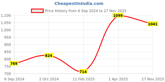 myntra.com NE SOFT Set Of 200 Dry Magic Coin Tissue Wipes ne soft Price History Graph from 6 Sep 2024 to 27 Nov 2025