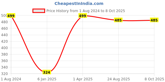 myntra.com NE SOFT Set Of 4 2 Ply Ultra Soft 100% Virgin Facial Tissue ne soft Price History Graph from 1 Aug 2024 to 8 Oct 2025