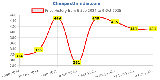 myntra.com NE SOFT Set Of 40 Dry Magic Coin Tissue Facial Wipes ne soft Price History Graph from 6 Sep 2024 to 9 Oct 2025
