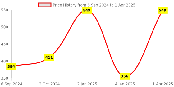 myntra.com NE SOFT Set Of 50 Dry Magic Coin Tissue Wipes ne soft Price History Graph from 6 Sep 2024 to 1 Apr 2025