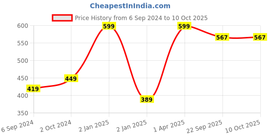 myntra.com NE SOFT Set Of 60 Dry Magic Coin Tissue Wipes Facial Tissues ne soft Price History Graph from 6 Sep 2024 to 9 Oct 2025