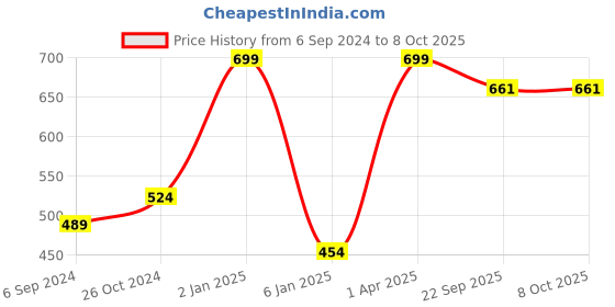 myntra.com NE SOFT Set Of 80 Dry Magic Coin Tissue Wipes Facial Tissues ne soft Price History Graph from 6 Sep 2024 to 8 Oct 2025