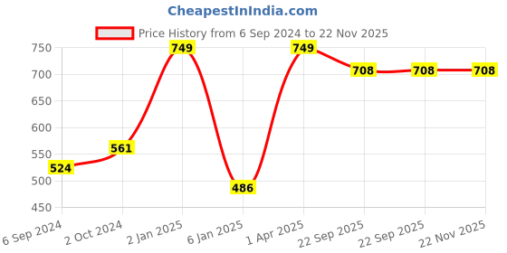 myntra.com NE SOFT Set Of 90 Dry Magic Coin Tissue Wipes ne soft Price History Graph from 6 Sep 2024 to 22 Nov 2025