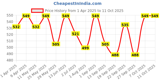 myntra.com NE STYLE A-Line Midi Skirt ne style Price History Graph from 1 Apr 2025 to 10 Oct 2025