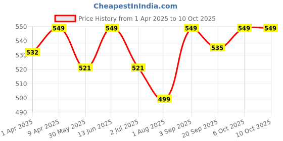 myntra.com NE STYLE Flared Midi Skirts ne style Price History Graph from 1 Apr 2025 to 10 Oct 2025