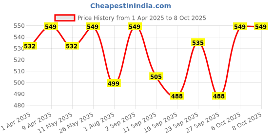 myntra.com NE STYLE Pleated Flared Midi Skirts ne style Price History Graph from 1 Apr 2025 to 8 Oct 2025