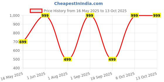 myntra.com NE STYLE Side Slit High-Rise Stretchable Saree Shapewear ne style Price History Graph from 16 May 2025 to 12 Oct 2025