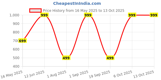 myntra.com NE STYLE Side Slit High-Rise Stretchable Saree Shapewear ne style Price History Graph from 16 May 2025 to 12 Oct 2025