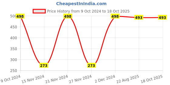 myntra.com NEA Set of 2 Papaya Skin Care Face Wash with Vitamin C & Tea Tree Oil - 100 ml Each nea Price History Graph from 9 Oct 2024 to 18 Oct 2025