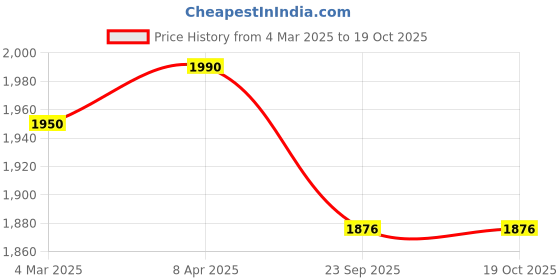 myntra.com necesera Checked Cotton Lounge Tshirts necesera Price History Graph from 4 Mar 2025 to 19 Oct 2025