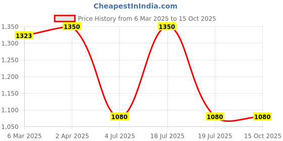 myntra.com necesera Plus Size Geometric Printed Polo Collar Long Sleeves Lounge Tshirts necesera Price History Graph from 6 Mar 2025 to 14 Oct 2025