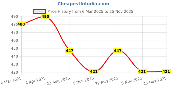 myntra.com necesera Pure Cotton Lounge T-Shirts necesera Price History Graph from 6 Mar 2025 to 25 Nov 2025