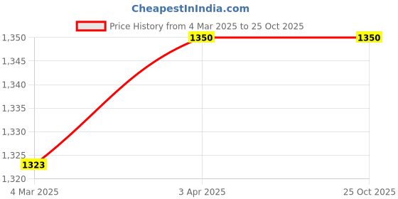 myntra.com necesera Round Neck Cotton Sweatshirt necesera Price History Graph from 4 Mar 2025 to 25 Oct 2025