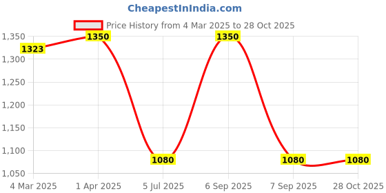 myntra.com necesera Round Neck Cotton Sweatshirt necesera Price History Graph from 4 Mar 2025 to 28 Oct 2025