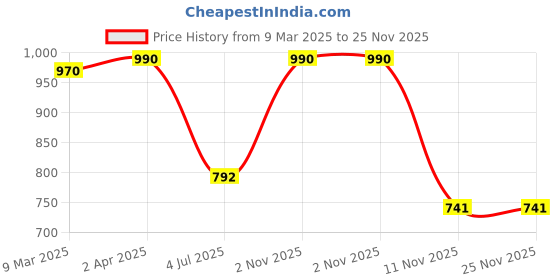 myntra.com necesera Round Neck Lounge Tshirts necesera Price History Graph from 9 Mar 2025 to 24 Nov 2025