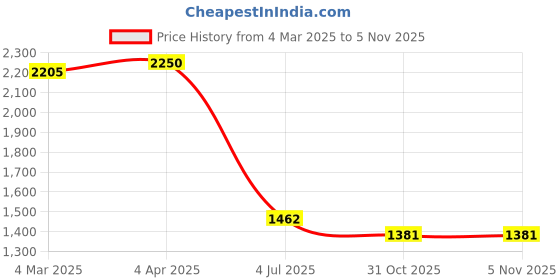 myntra.com necesera Tie & Dye Printed Lounge Joggers necesera Price History Graph from 4 Mar 2025 to 4 Nov 2025