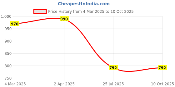myntra.com necesera Typography Printed Drop-Shoulder Cotton Oversized Lounge T-shirt necesera Price History Graph from 4 Mar 2025 to 9 Oct 2025