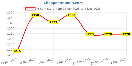 myntra.com necesera Typography Printed Round Neck Sweatshirt necesera Price History Graph from 16 Jan 2025 to 4 Dec 2025