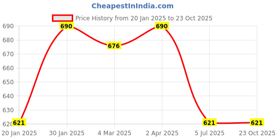 myntra.com necesera V-Neck Pure Cotton Lounge Tshirts necesera Price History Graph from 20 Jan 2025 to 23 Oct 2025